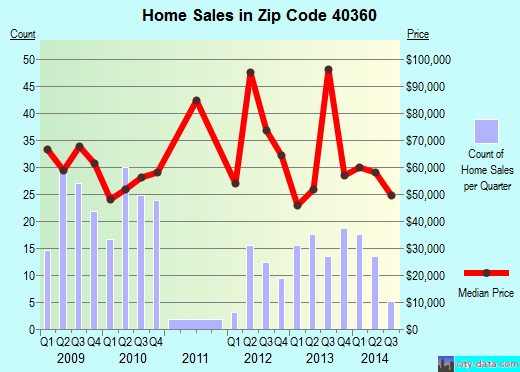 Zip code 40360 (Owingsville, Kentucky) real estate house value trends