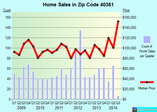 Zip code 40361 (PARIS, Kentucky) real estate house value trends