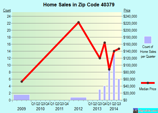 Zip code 40379 (Stamping Ground, Kentucky) real estate house value trends