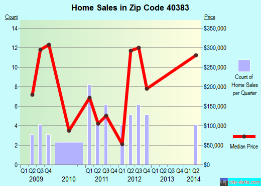 Zip code 40383 (VERSAILLES, Kentucky) real estate house value trends