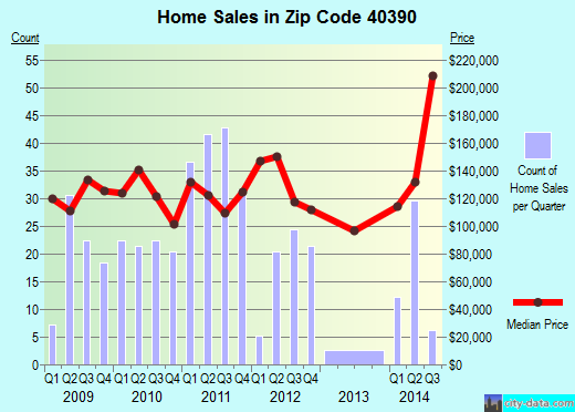 Zip code 40390 (Wilmore, Kentucky) real estate house value trends