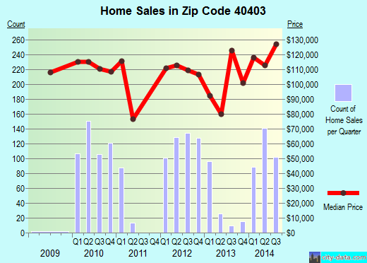 Zip code 40403 (Berea, Kentucky) real estate house value trends