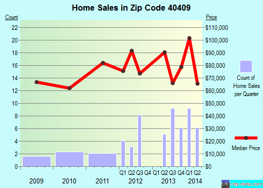 Zip code 40409 (Brodhead, Kentucky) real estate house value trends
