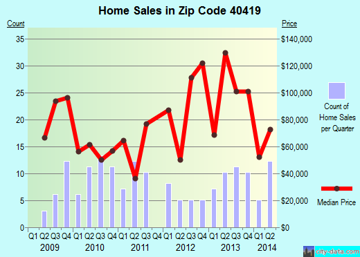 Zip code 40419 (Crab Orchard, Kentucky) real estate house value trends