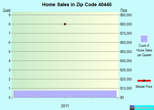 Zip code 40445 (Livingston, Kentucky) real estate house value trends