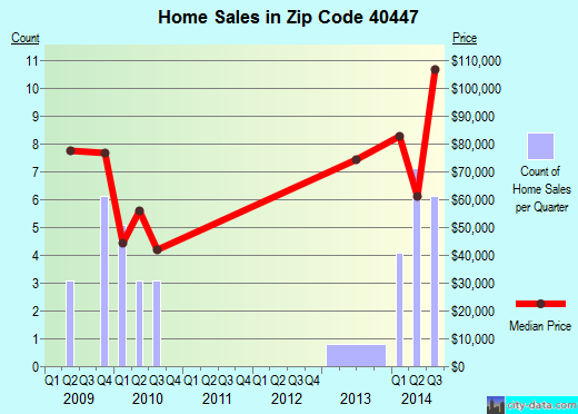 Zip code 40447 (McKee, Kentucky) real estate house value trends