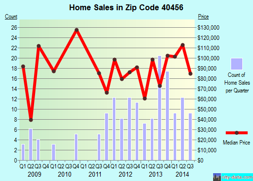 Zip code 40456 (Mount Vernon, Kentucky) real estate house value trends