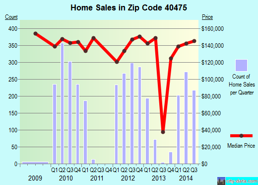 Zip code 40475 (Richmond, Kentucky) real estate house value trends