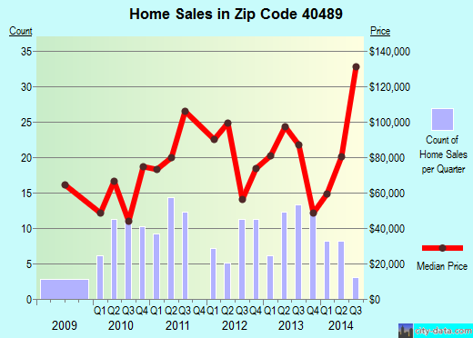 Zip code 40489 (Waynesburg, Kentucky) real estate house value trends