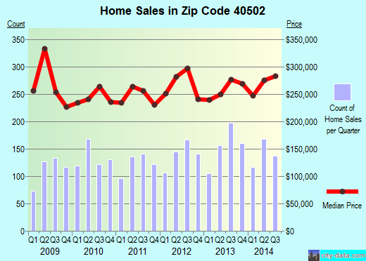 Zip code 40502 (Lexington-Fayette, Kentucky) real estate house value trends