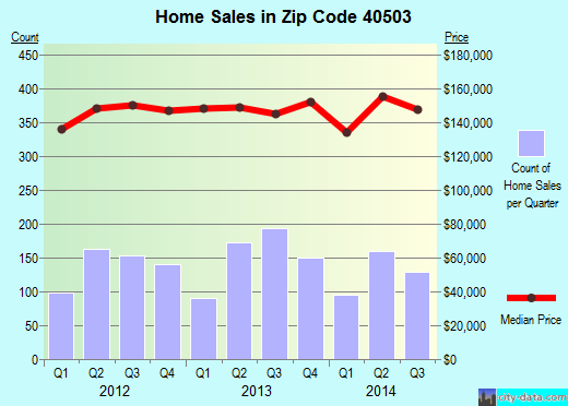 Zip code 40503 (, Kentucky) real estate house value trends