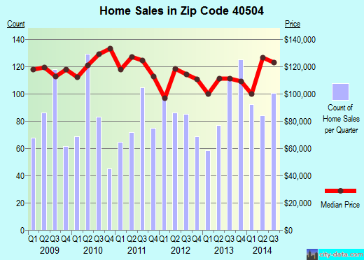 Zip code 40504 (Lexington-Fayette, Kentucky) real estate house value trends
