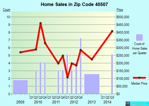 Zip code 40507 (Lexington-Fayette, Kentucky) real estate house value trends