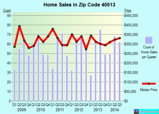 Zip code 40513 (Lexington-Fayette, Kentucky) real estate house value trends