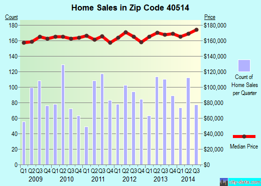 Zip code 40514 (, Kentucky) real estate house value trends
