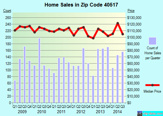 Zip code 40517 (LEXINGTON, Kentucky) real estate house value trends