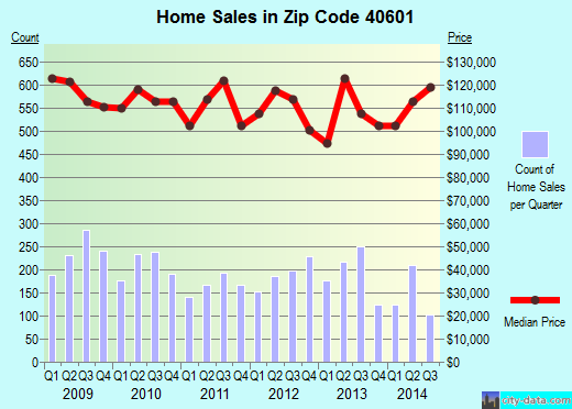 Zip code 40601 (Frankfort, Kentucky) real estate house value trends