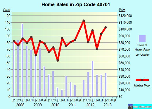 Zip code 40701 (Corbin, Kentucky) real estate house value trends
