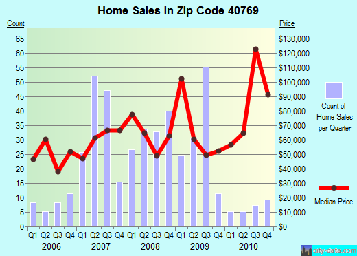 Zip code 40769 (Williamsburg, Kentucky) real estate house value trends