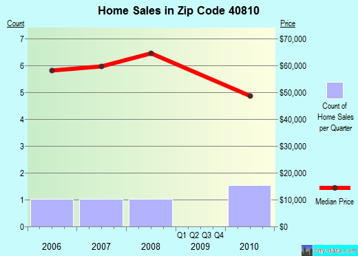Zip code 40810 (, Kentucky) real estate house value trends