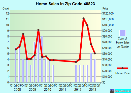 Zip code 40823 (Cumberland, Kentucky) real estate house value trends
