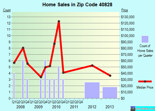 Zip code 40828 (Evarts, Kentucky) real estate house value trends