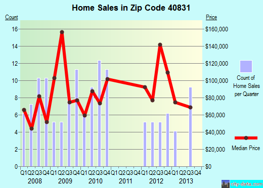 Zip code 40831 (Harlan, Kentucky) real estate house value trends