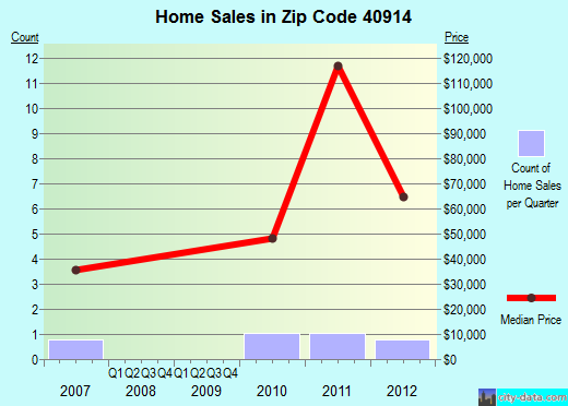 Zip code 40914 (Big Creek, Kentucky) real estate house value trends