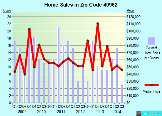 Zip code 40962 (MANCHESTER, Kentucky) real estate house value trends