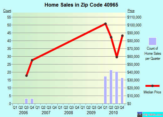 Zip code 40965 (Middlesborough, Kentucky) real estate house value trends