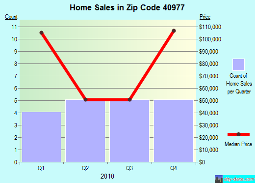 Zip code 40977 (Pineville, Kentucky) real estate house value trends