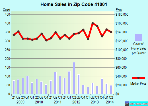 Zip code 41001 (Alexandria, Kentucky) real estate house value trends