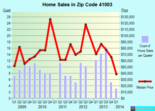 Zip code 41003 (Berry, Kentucky) real estate house value trends