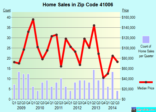 Zip code 41006 (Butler, Kentucky) real estate house value trends