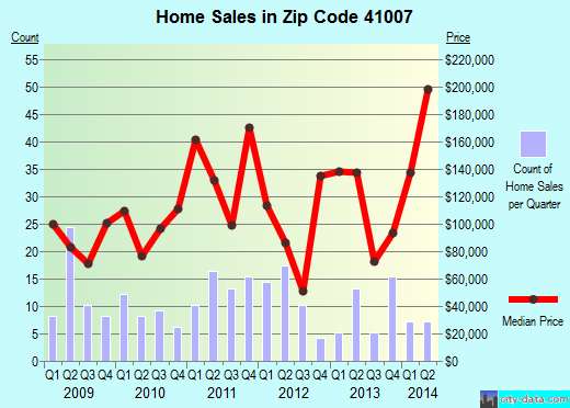 Zip code 41007 (Mentor, Kentucky) real estate house value trends