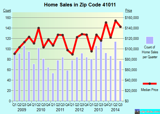 Zip code 41011 (COVINGTON, Kentucky) real estate house value trends