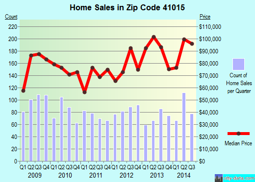 Zip code 41015 (Latonia Lakes, Kentucky) real estate house value trends