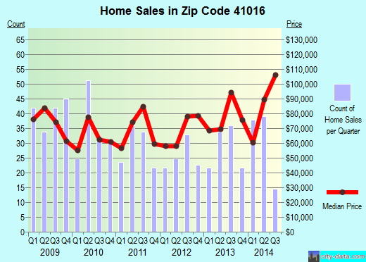 Zip code 41016 (LUDLOW, Kentucky) real estate house value trends