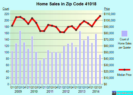 Zip code 41018 (Erlanger, Kentucky) real estate house value trends