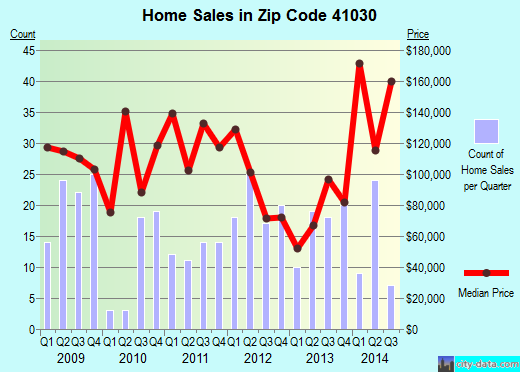 Zip code 41030 (CRITTENDEN, Kentucky) real estate house value trends