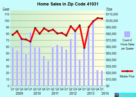 Zip code 41031 (Cynthiana, Kentucky) real estate house value trends