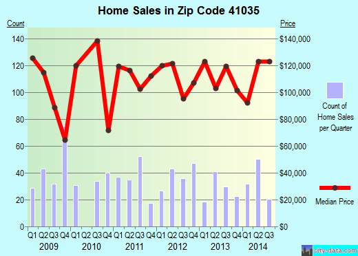 Zip code 41035 (Dry Ridge, Kentucky) real estate house value trends