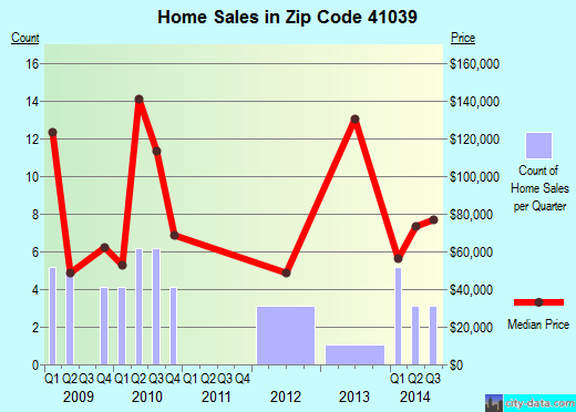 Zip code 41039 (Ewing, Kentucky) real estate house value trends