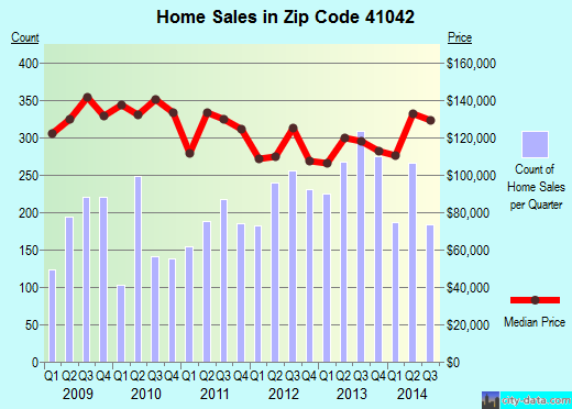 Zip code 41042 (Florence, Kentucky) real estate house value trends