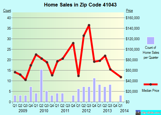 Zip code 41043 (Foster, Kentucky) real estate house value trends