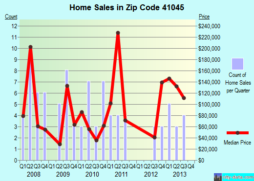 Zip code 41045 (Ghent, Kentucky) real estate house value trends