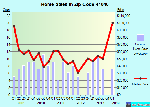 Zip code 41046 (Glencoe, Kentucky) real estate house value trends