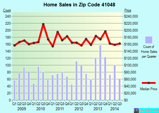 Zip code 41048 (Hebron, Kentucky) real estate house value trends