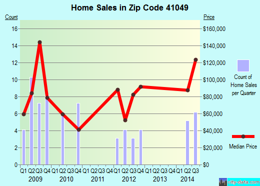 Zip code 41049 (, Kentucky) real estate house value trends