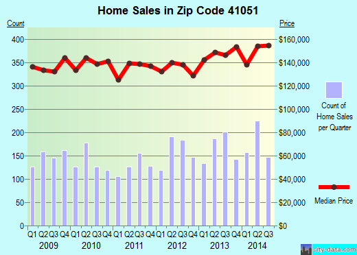 Zip code 41051 (Independence, Kentucky) real estate house value trends